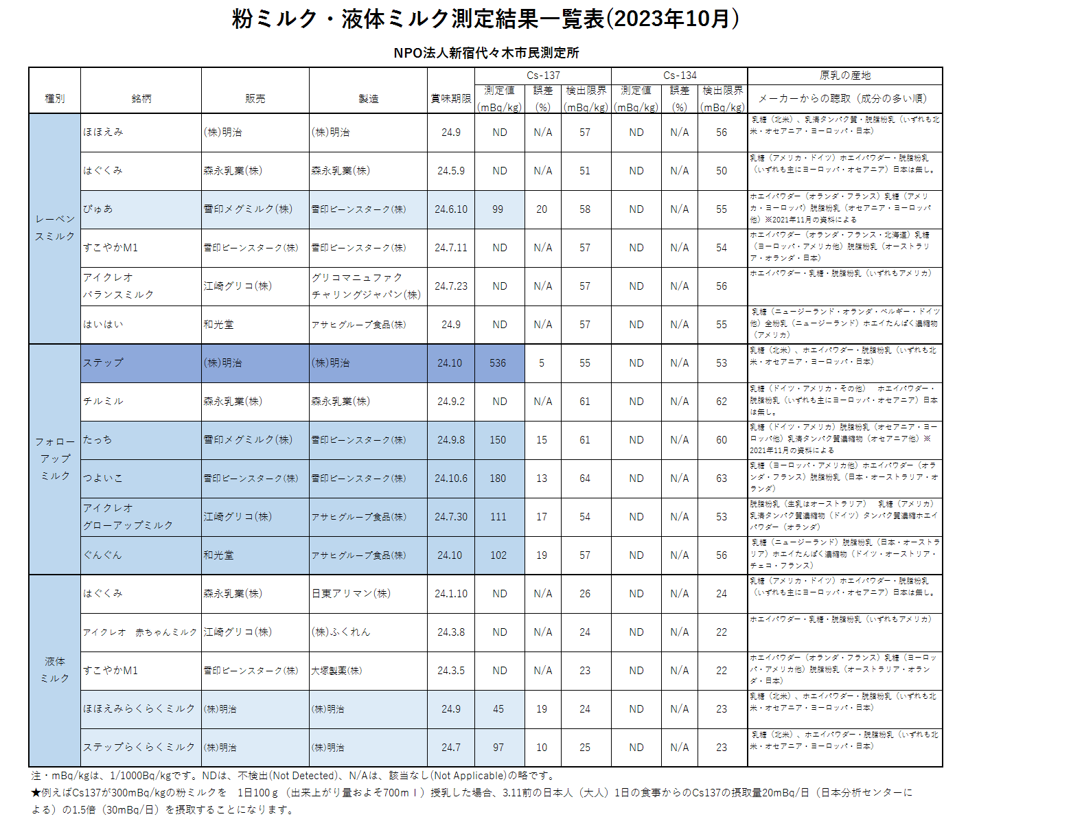 粉ミルク・液体ミルク測定結果一覧表を作成しました。（2023年） – 新宿代々木市民測定所