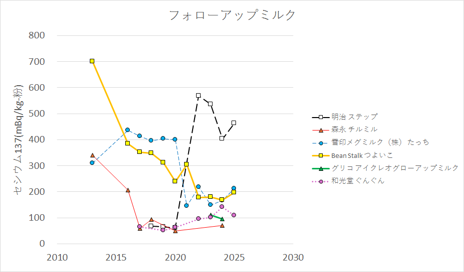 フォローアップ